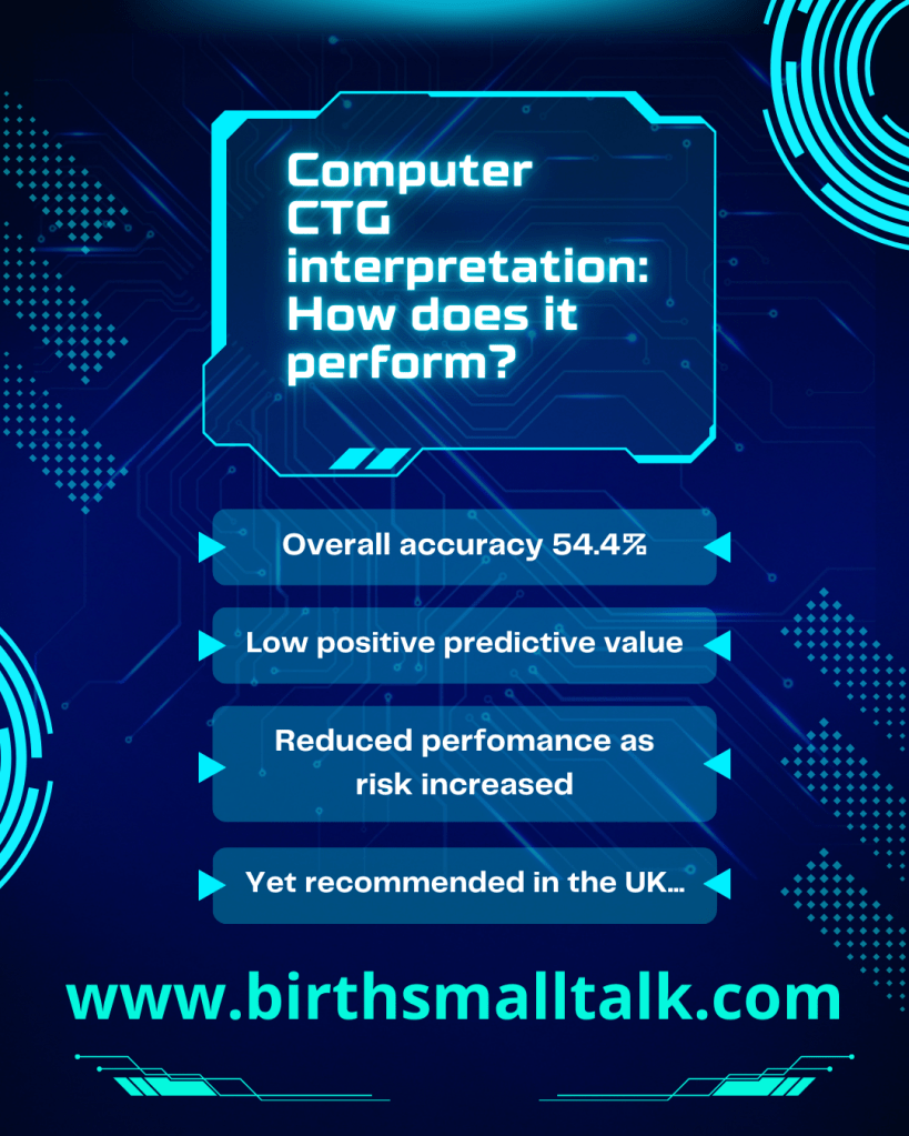Computer CTG interpretation: How does it perform? Overall accuracy 54.4%. Low positive predictive value. Reduced performance as risk increased. Yet recommended in the UK...